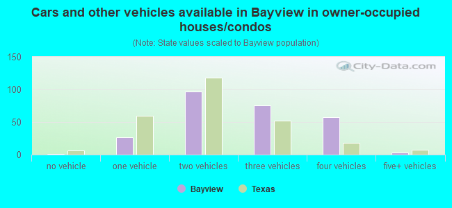 Cars and other vehicles available in Bayview in owner-occupied houses/condos