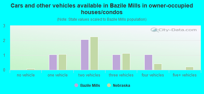 Cars and other vehicles available in Bazile Mills in owner-occupied houses/condos