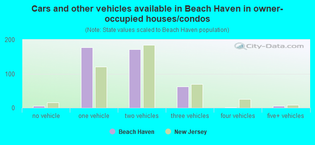 Cars and other vehicles available in Beach Haven in owner-occupied houses/condos