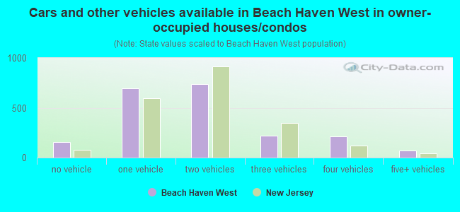 Cars and other vehicles available in Beach Haven West in owner-occupied houses/condos