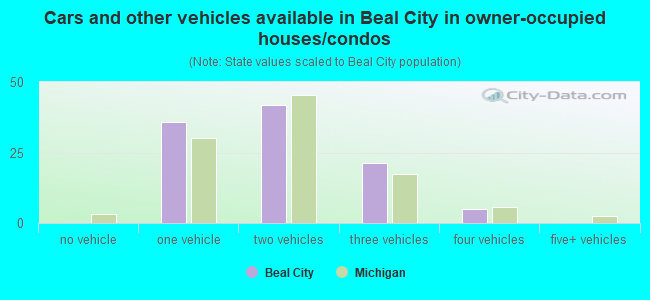 Cars and other vehicles available in Beal City in owner-occupied houses/condos