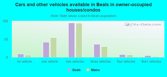 Cars and other vehicles available in Beals in owner-occupied houses/condos