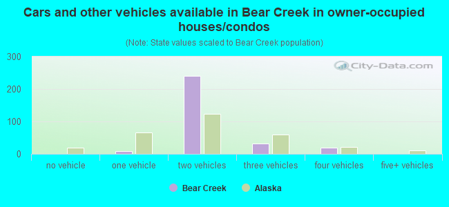 Cars and other vehicles available in Bear Creek in owner-occupied houses/condos