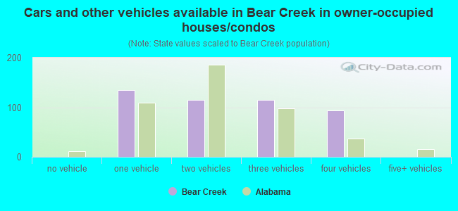 Cars and other vehicles available in Bear Creek in owner-occupied houses/condos
