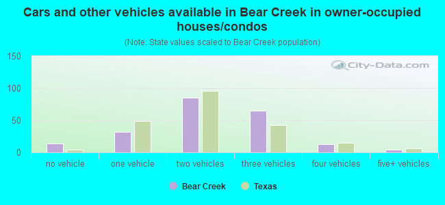 Cars and other vehicles available in Bear Creek in owner-occupied houses/condos