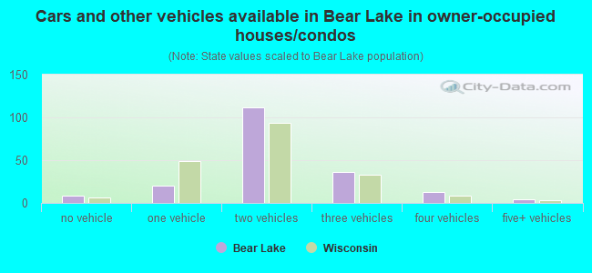 Cars and other vehicles available in Bear Lake in owner-occupied houses/condos