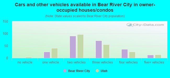 Cars and other vehicles available in Bear River City in owner-occupied houses/condos