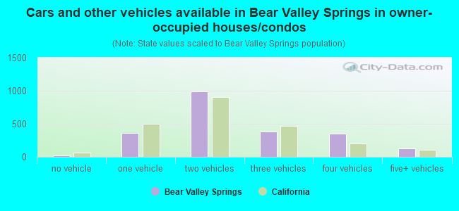 Cars and other vehicles available in Bear Valley Springs in owner-occupied houses/condos