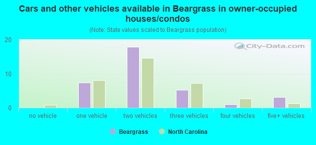Cars and other vehicles available in Beargrass in owner-occupied houses/condos