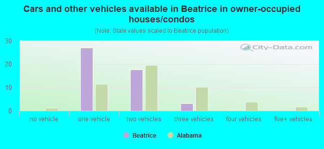 Cars and other vehicles available in Beatrice in owner-occupied houses/condos