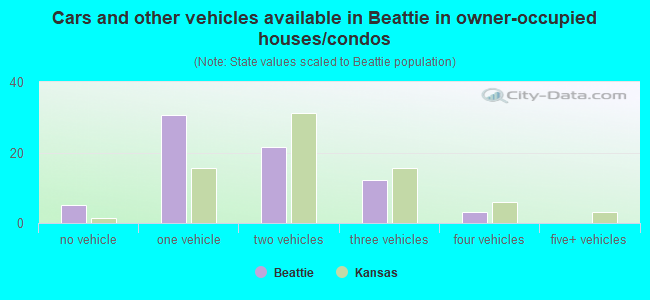 Cars and other vehicles available in Beattie in owner-occupied houses/condos