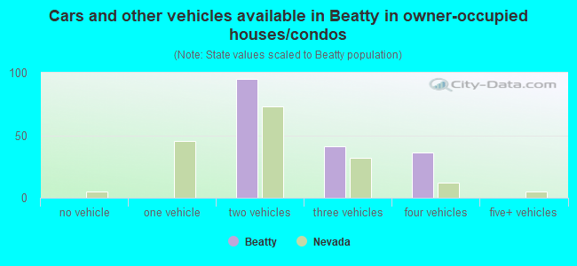 Cars and other vehicles available in Beatty in owner-occupied houses/condos