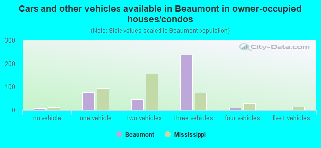 Cars and other vehicles available in Beaumont in owner-occupied houses/condos