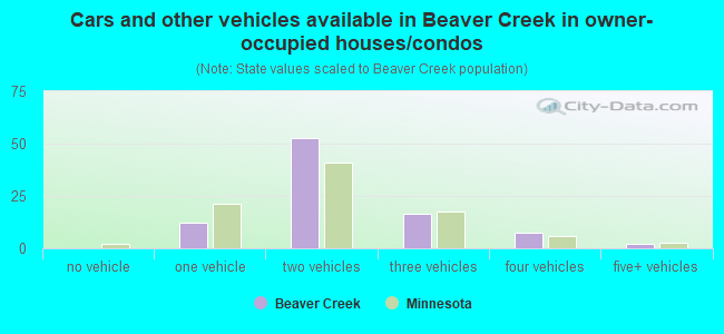 Cars and other vehicles available in Beaver Creek in owner-occupied houses/condos