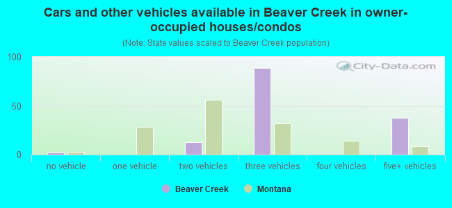 Cars and other vehicles available in Beaver Creek in owner-occupied houses/condos