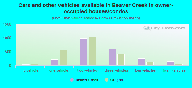 Cars and other vehicles available in Beaver Creek in owner-occupied houses/condos
