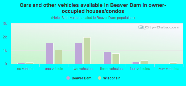 Cars and other vehicles available in Beaver Dam in owner-occupied houses/condos