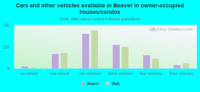 Cars and other vehicles available in Beaver in owner-occupied houses/condos