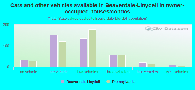 Cars and other vehicles available in Beaverdale-Lloydell in owner-occupied houses/condos