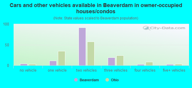 Cars and other vehicles available in Beaverdam in owner-occupied houses/condos