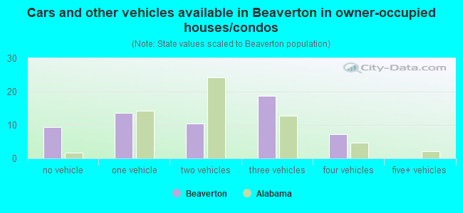 Cars and other vehicles available in Beaverton in owner-occupied houses/condos