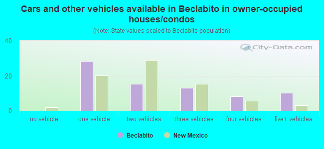 Cars and other vehicles available in Beclabito in owner-occupied houses/condos