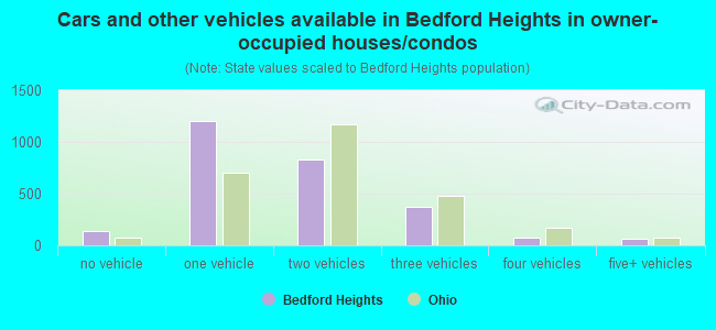 Cars and other vehicles available in Bedford Heights in owner-occupied houses/condos