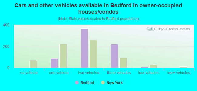 Cars and other vehicles available in Bedford in owner-occupied houses/condos