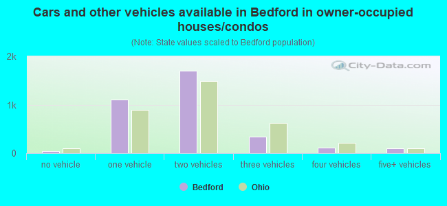 Cars and other vehicles available in Bedford in owner-occupied houses/condos