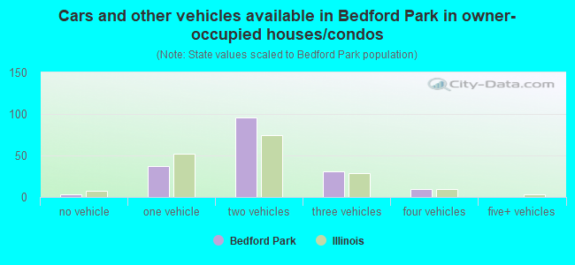 Cars and other vehicles available in Bedford Park in owner-occupied houses/condos