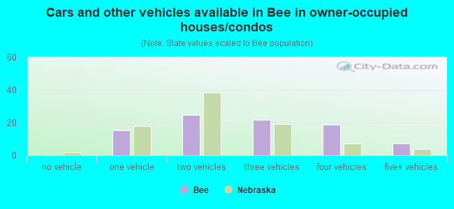 Cars and other vehicles available in Bee in owner-occupied houses/condos