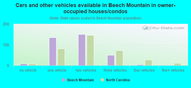 Cars and other vehicles available in Beech Mountain in owner-occupied houses/condos