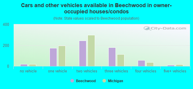 Cars and other vehicles available in Beechwood in owner-occupied houses/condos