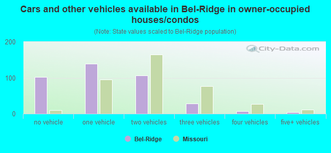 Cars and other vehicles available in Bel-Ridge in owner-occupied houses/condos
