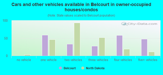Cars and other vehicles available in Belcourt in owner-occupied houses/condos
