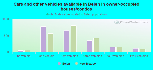 Cars and other vehicles available in Belen in owner-occupied houses/condos