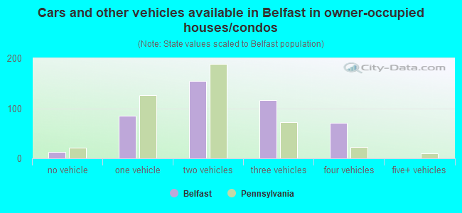 Cars and other vehicles available in Belfast in owner-occupied houses/condos