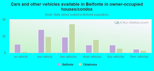 Cars and other vehicles available in Belfonte in owner-occupied houses/condos