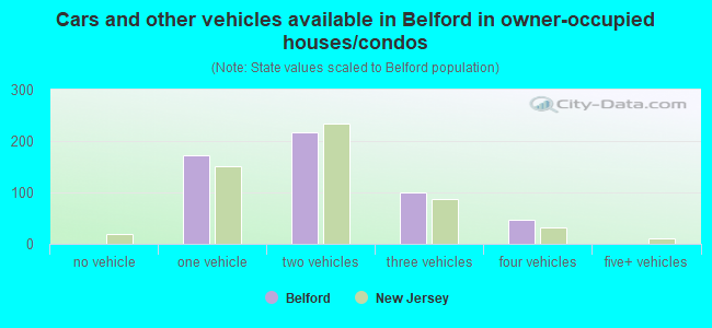 Cars and other vehicles available in Belford in owner-occupied houses/condos