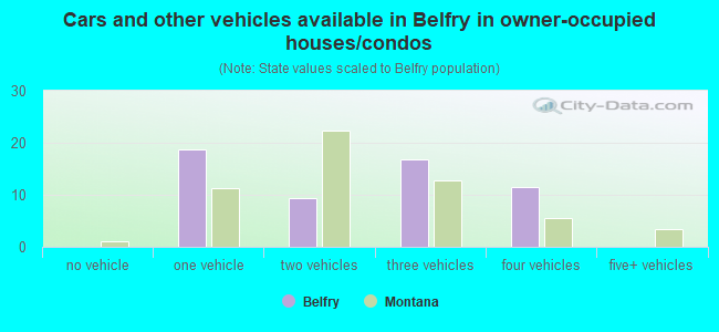 Cars and other vehicles available in Belfry in owner-occupied houses/condos
