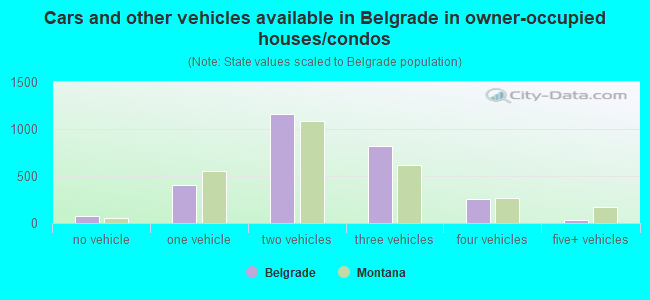 Cars and other vehicles available in Belgrade in owner-occupied houses/condos
