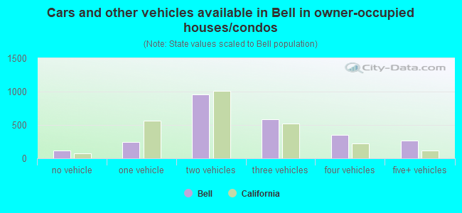 Cars and other vehicles available in Bell in owner-occupied houses/condos