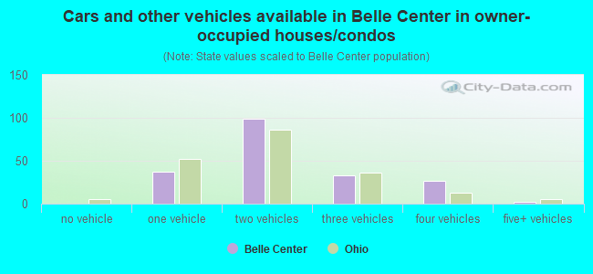 Cars and other vehicles available in Belle Center in owner-occupied houses/condos