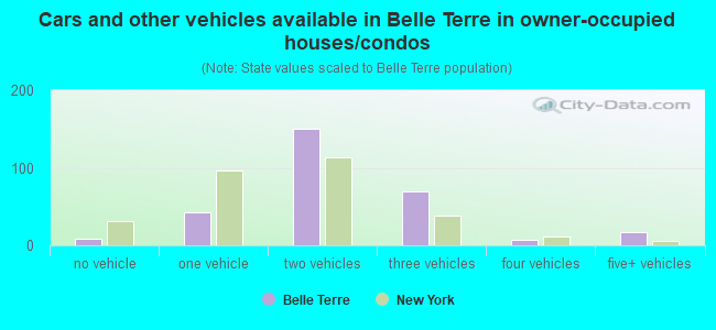 Cars and other vehicles available in Belle Terre in owner-occupied houses/condos