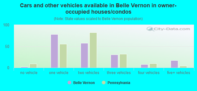 Cars and other vehicles available in Belle Vernon in owner-occupied houses/condos