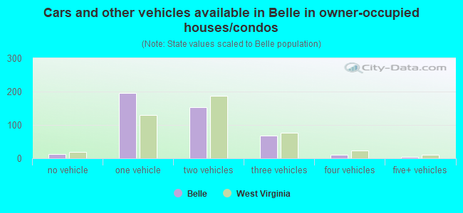Cars and other vehicles available in Belle in owner-occupied houses/condos