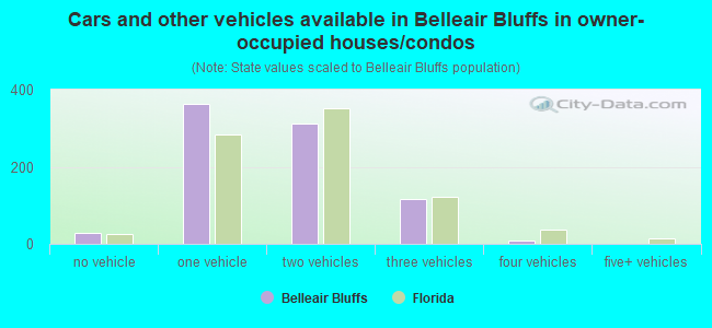 Cars and other vehicles available in Belleair Bluffs in owner-occupied houses/condos