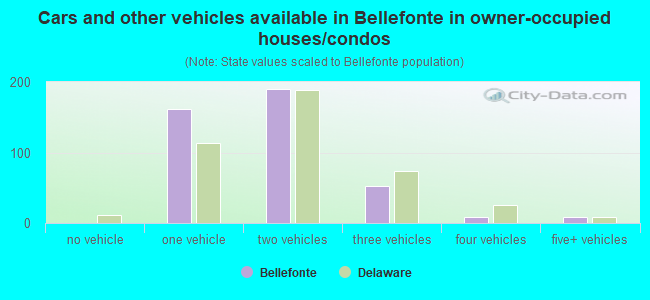 Cars and other vehicles available in Bellefonte in owner-occupied houses/condos