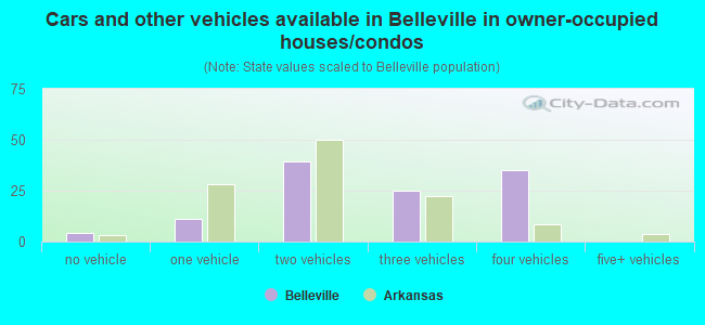 Cars and other vehicles available in Belleville in owner-occupied houses/condos