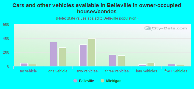 Cars and other vehicles available in Belleville in owner-occupied houses/condos